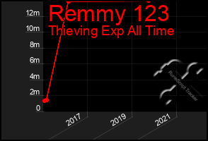 Total Graph of Remmy 123