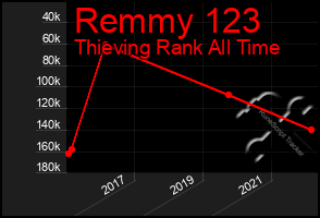 Total Graph of Remmy 123