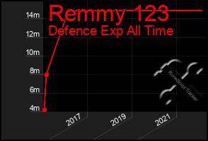 Total Graph of Remmy 123