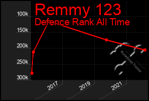 Total Graph of Remmy 123