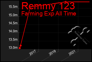 Total Graph of Remmy 123