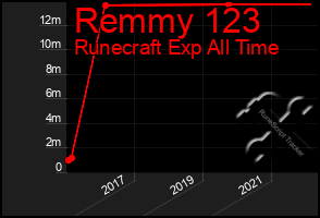 Total Graph of Remmy 123