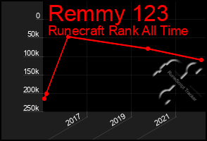 Total Graph of Remmy 123