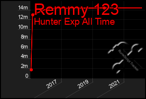 Total Graph of Remmy 123