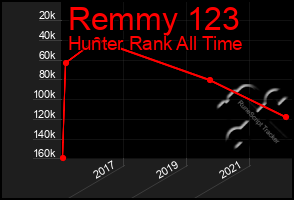 Total Graph of Remmy 123