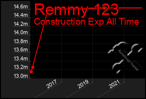 Total Graph of Remmy 123