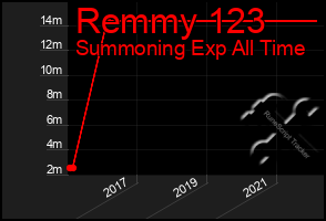 Total Graph of Remmy 123
