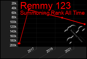 Total Graph of Remmy 123