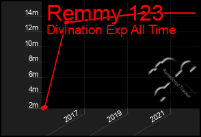 Total Graph of Remmy 123