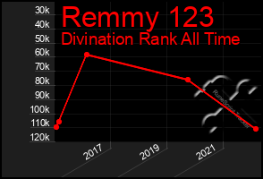 Total Graph of Remmy 123