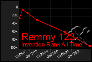 Total Graph of Remmy 123