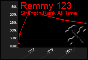 Total Graph of Remmy 123