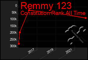 Total Graph of Remmy 123
