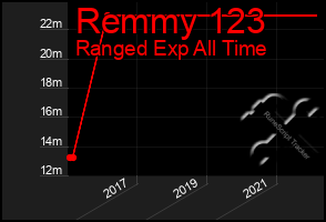 Total Graph of Remmy 123