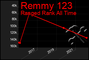 Total Graph of Remmy 123