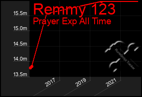 Total Graph of Remmy 123