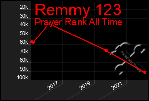Total Graph of Remmy 123