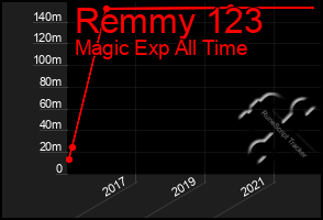 Total Graph of Remmy 123