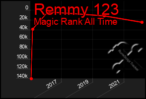 Total Graph of Remmy 123