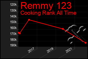 Total Graph of Remmy 123