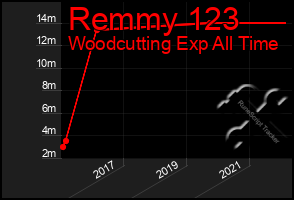 Total Graph of Remmy 123
