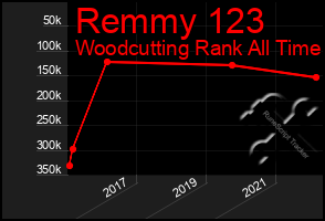 Total Graph of Remmy 123