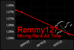 Total Graph of Remmy127