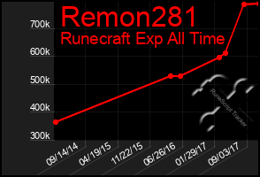 Total Graph of Remon281
