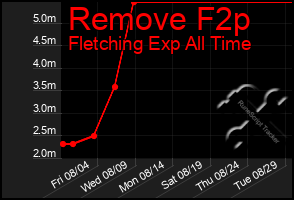 Total Graph of Remove F2p