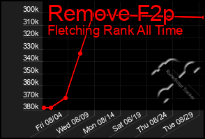 Total Graph of Remove F2p