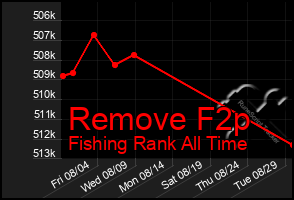 Total Graph of Remove F2p