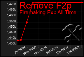 Total Graph of Remove F2p