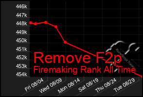 Total Graph of Remove F2p