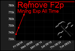 Total Graph of Remove F2p