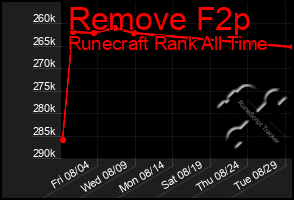 Total Graph of Remove F2p