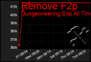 Total Graph of Remove F2p