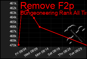 Total Graph of Remove F2p