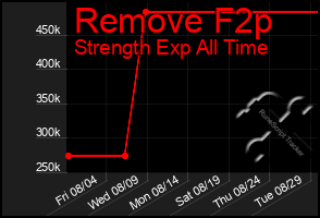 Total Graph of Remove F2p