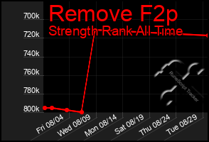 Total Graph of Remove F2p