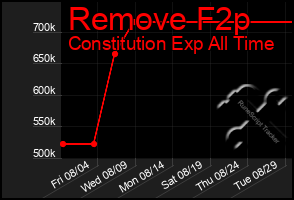 Total Graph of Remove F2p