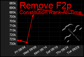 Total Graph of Remove F2p