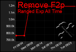 Total Graph of Remove F2p