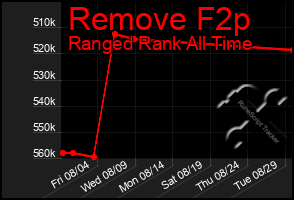 Total Graph of Remove F2p