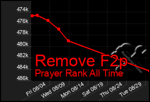 Total Graph of Remove F2p