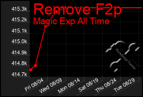 Total Graph of Remove F2p