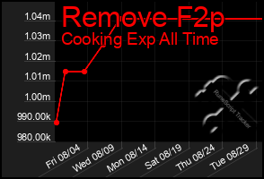 Total Graph of Remove F2p