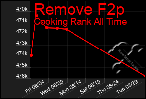 Total Graph of Remove F2p