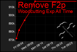 Total Graph of Remove F2p