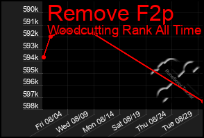 Total Graph of Remove F2p