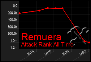 Total Graph of Remuera